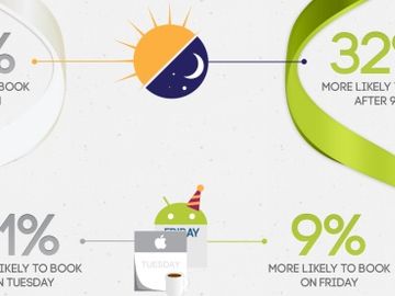 Apple vs Android in the mobile travel booking Olympics [INFOGRAPHIC]