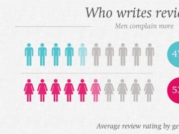 Naked truth about online hotel reviews [INFOGRAPHIC]