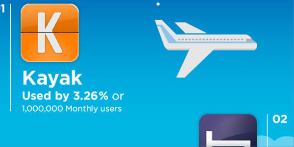 Data use rankings for iPhone travel booking apps [INFOGRAPHIC]