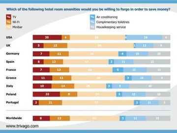 US hotel guests less likely than European cousins to give up wifi if it means savings