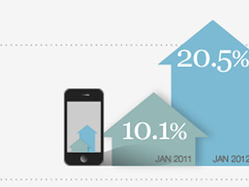 Mobile strategy increasingly important as browsing continues to surge