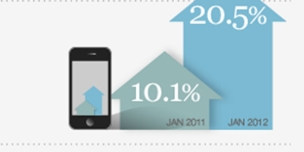 Mobile strategy increasingly important as browsing continues to surge