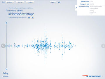 British Airways' barometer measures Olympics buzz in real-time