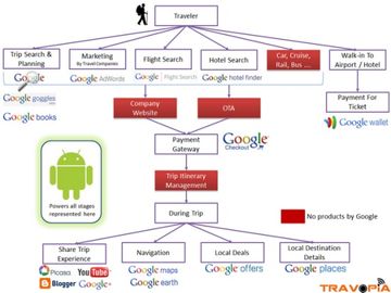 The new Google travel ecosystem... from the user point of view