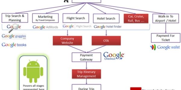 The new Google travel ecosystem... from the user point of view