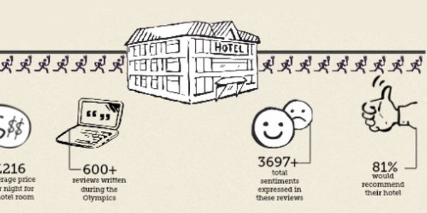 How did London hotels perform in user reviews during the Olympics? [INFOGRAPHIC]