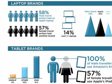 Travel writers and bloggers - what technology do they use on the road? [INFOGRAPHIC]