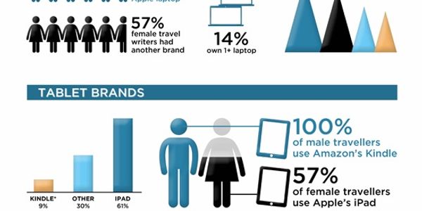Travel writers and bloggers - what technology do they use on the road? [INFOGRAPHIC]