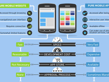 To app or not to app: Choosing the best mobile experience [INFOGRAPHIC]