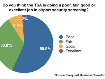No surprise here: 90% of frequent business travelers give TSA low marks