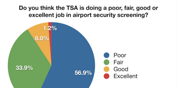 No surprise here: 90% of frequent business travelers give TSA low marks