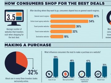 Five reminders for best practice when running a travel website [INFOGRAPHIC]