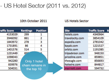 Which travel website is winning the SEO game so far in 2012?