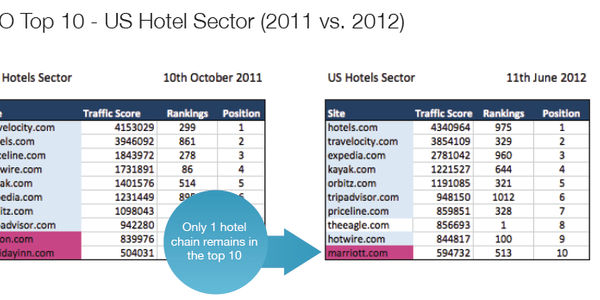 Which travel website is winning the SEO game so far in 2012?