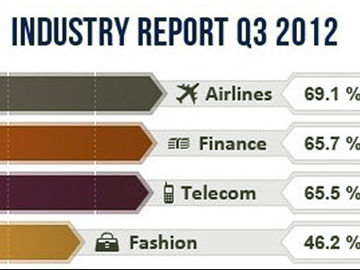 In a rare departure, airlines trump other companies in customer service via Facebook [INFOGRAPHIC]
