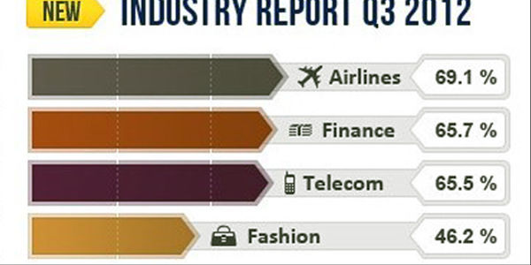 In a rare departure, airlines trump other companies in customer service via Facebook [INFOGRAPHIC]