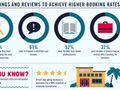 Turning social media reaction into booking action for travel brands [INFOGRAPHIC]