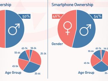 Tablets continue to attract more sales and of higher value items [INFOGRAPHIC]