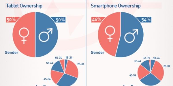 Tablets continue to attract more sales and of higher value items [INFOGRAPHIC]
