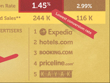 Google AdWords gets stronger, but travel keywords struggle with conversion