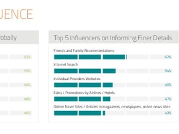 Social media important in the inspiration and experience stages of travel, not for bookings