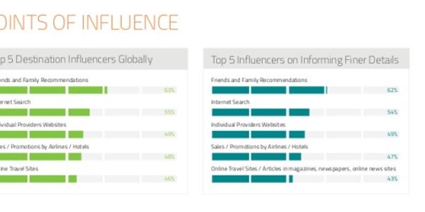 Social media important in the inspiration and experience stages of travel, not for bookings