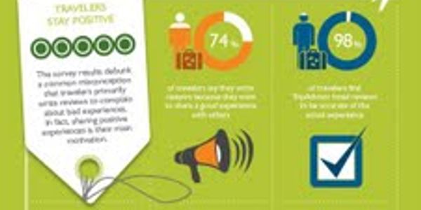 Extreme comments ignored and few focus on negative reviews says TripAdvisor [INFOGRAPHIC]