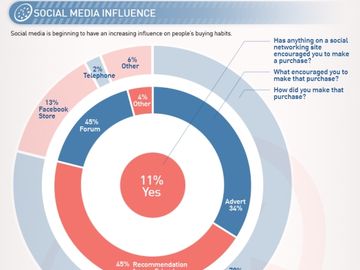 What's pushing people to purchase on social media [INFOGRAPHIC]