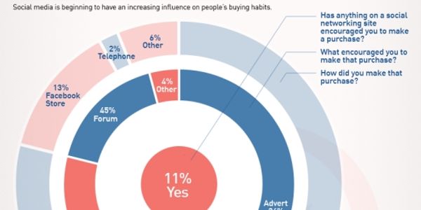 What's pushing people to purchase on social media [INFOGRAPHIC]