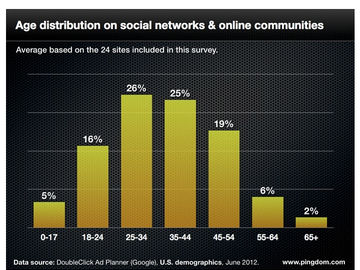 Social media demographics in 2012  [RESEARCH]