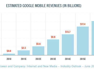 Geo-targeted advertising poised for serious growth in coming years
