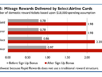 Which loyalty card is the best choice for travelers? [REPORT]