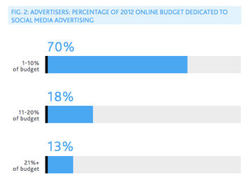 Despite lack of ROI clarity, brand managers will increase social media spend in 2013