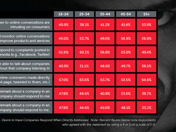 Invasion of the privacy snatchers: How social media monitoring impacts consumer relationships [INFOGRAPHIC]