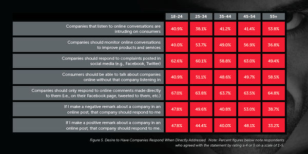 Invasion of the privacy snatchers: How social media monitoring impacts consumer relationships [INFOGRAPHIC]