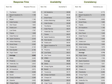 Speed demons and slowpokes: These are the travel industry benchmarks