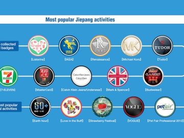 Jiepang, China's Foursquare, reveals check-in hotspots - things-to-do dominate, airports nowhere