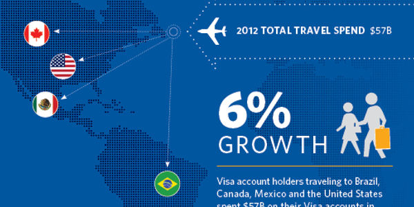 Visa data shows a steady stream of global travel spend in 2012