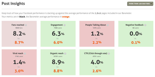 Barometer: How does your Facebook page stack up?