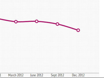 Why TripAdvisor's Expedia juice won't last forever, in one chart