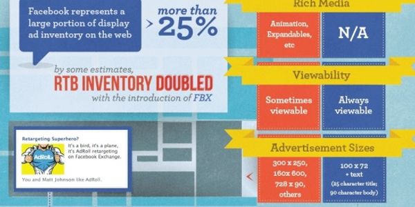 Standard web retargeting vs Facebook Exchange - Which platform suits you best? [INFOGRAPHIC]