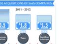 Software-as-a-Service (SaaS) - growing, but leagues behind packaged tools [INFOGRAPHIC]