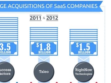 Software-as-a-Service (SaaS) - growing, but leagues behind packaged tools [INFOGRAPHIC]