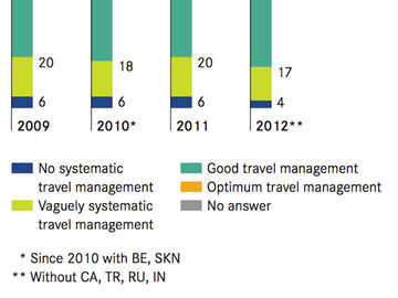 Business travel - Trends, cost reduction measures, opportunities and challenges