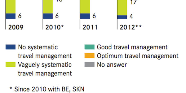 Business travel - Trends, cost reduction measures, opportunities and challenges