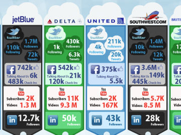 How the travel ecosystem fares on the social media sea [INFOGRAPHIC]