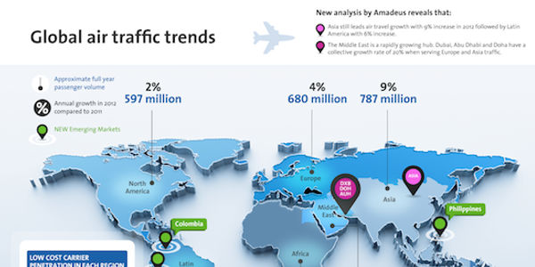 Amadeus study reveals Asia as biggest market for air travel