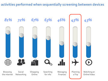 Google's take on mobile influence in Indian and US travel industry
