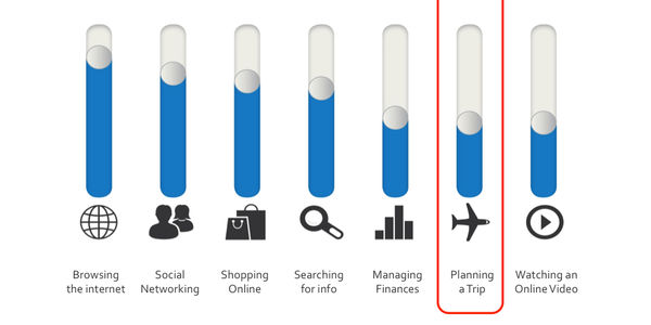 Google's take on mobile influence in Indian and US travel industry