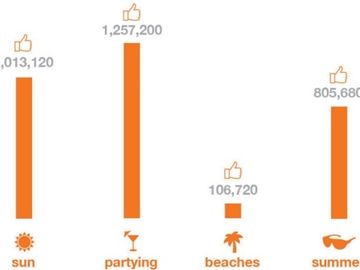 Mining the Facebook social graph to work out what travellers want to do on a trip [INFOGRAPHIC]